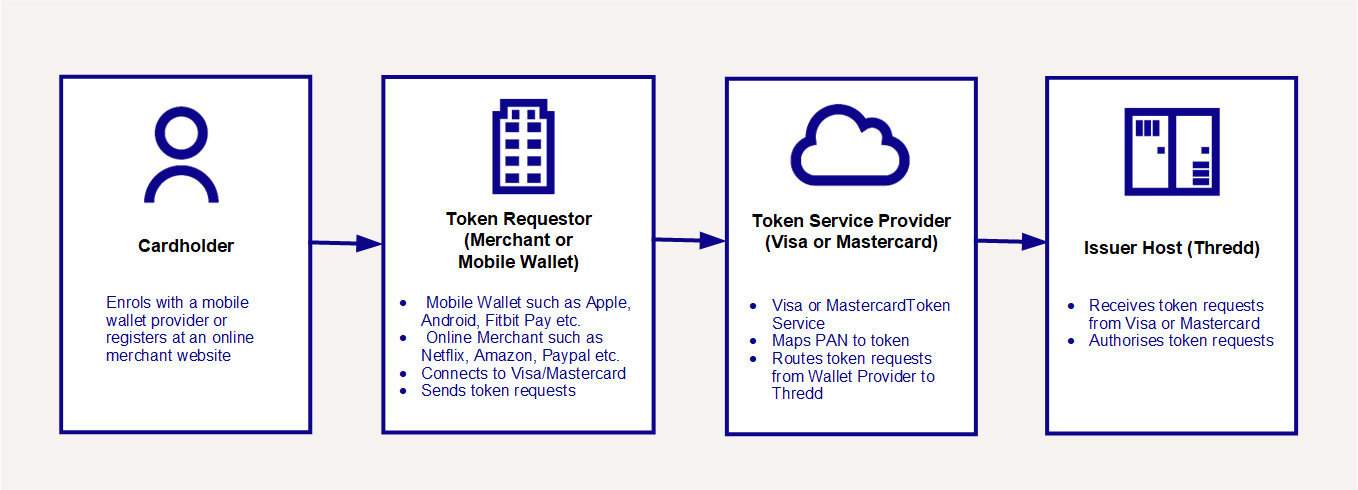 Tokenisation flow